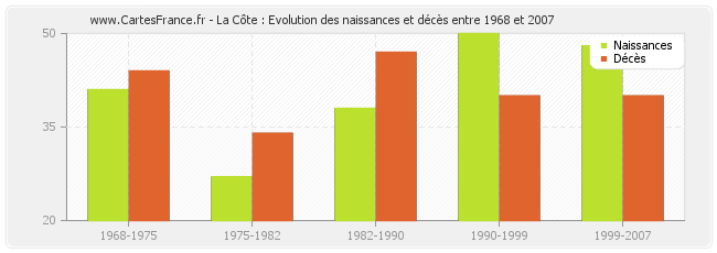 La Côte : Evolution des naissances et décès entre 1968 et 2007
